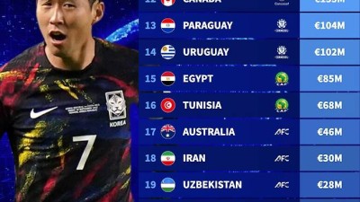 '3380억' 일본 세계 6위, '2270억' 한국은 11위...손흥민+김민재 은퇴하면 어쩌나, 벌어지는 격차