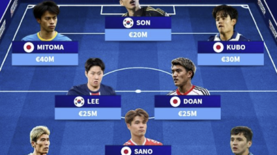 '이럴 수가' 한국 3-7 일본…韓 압도 당했다, 아시아 베스트11 日 점령→나머지 한 명은 누구?