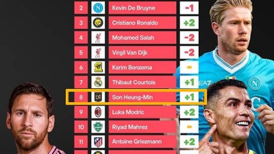 손흥민 '전 세계 8위' 올랐다, 33세 이상 파워랭킹 공개... '38세' 메시 1위 등극