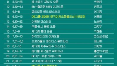 KLPGA 투어 2025시즌 우승자 명단…황유민, '최종전' 대보 하우스디 챔피언십 우승