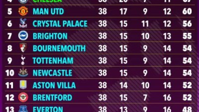 손흥민 떠난 후 가치 급락 슈퍼컴, 홈서 죽쑤는 토트넘 9위 추락…아스널, 22년 만의 우승→황희찬 울버햄튼 강등 예측