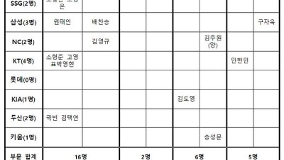 [오피셜] 'LG 8명→한화 6명→KT 4명→삼성 3명' 2026 WBC 1차 캠프 참가 명단 발표 '류현진-김도영도 간다'