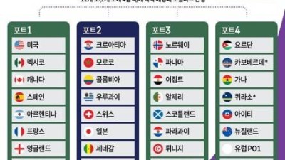 [그래픽] 2026 북중미 월드컵 포트 배정 결과