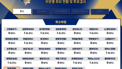 폰세 대신 김서현이라니, 이정도면 장난투표… 골글 시상식서 또 터진 '논란표'