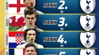 '손흥민이 토트넘 NO.1 레전드' 영혼의 파트너 케인도 어쩔 수 없지, '베일-모드리치 후발주자'