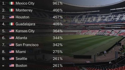한국 팬 초비상, 손흥민 어떻게 보러 가나→멕시코 숙박료 상상 초월 폭등 월드컵 효과 미쳤다! 북중미 숙소 가격 공개...최대 961% 인상