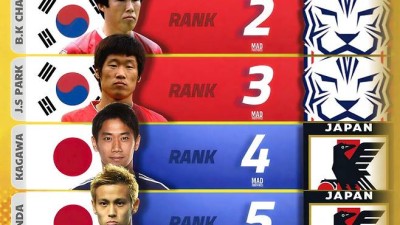 역대 아시아 톱18에 한국 선수 도배…日 매체는 전면 부정 “나가타가 8위라는 건 충격”