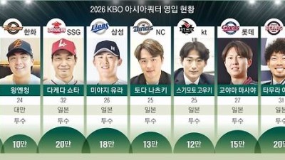 “국내야구 죽어” 이러다 KBO가 日야구판?…너도나도 모시는 ‘일본 투수’ 아시아쿼터 운명은