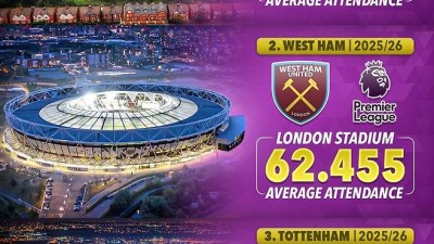 '충격 또 충격' 토트넘 팬들 손흥민 그리워한거 아니었나...당일에만 관중수 적었다? 토트넘, PL 평균 관중 수 3위 행진