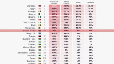 '한국과 월드컵 같은 조' 남아공, 아프리카 네이션스컵 우승 확률 '10위'