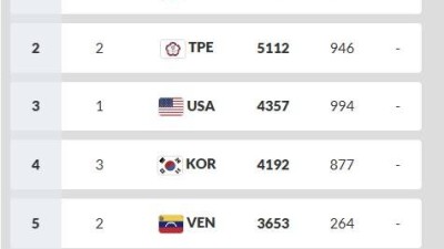 한국 야구, WBSC 랭킹 4위로 2025년 마감…일본 1위