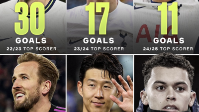 ‘30골 케인→17골 손흥민→11골 존슨’ 토트넘에 무슨 일이…3시즌 최다 득점자 차례로 떠난다