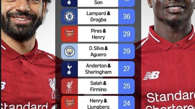 앙리, 램파드, 드록바, 살라, 시어러가 모두 손흥민 아래...아시아 최초 EPL 득점왕보다 영원할 대기록 또 조명→압도적 1위