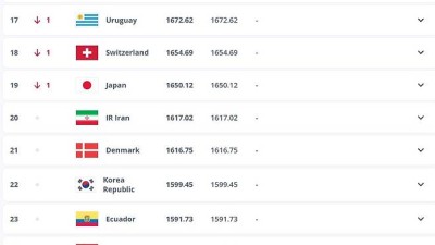 FIFA, 2026년 첫 랭킹 발표…한국은 유지, 일본은 하락, ‘홍명보호’ 아시아 1위까지 몇 위가 필요할까?