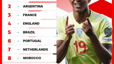 '아시아 1위' 일본 또또 추락했다...FIFA 랭킹 19위! 한국과 3계단 차이→모로코 8위 대폭 상승