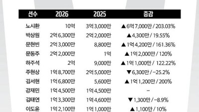 프로야구 한화, 연봉 계약 완료…노시환 10억원에 계약