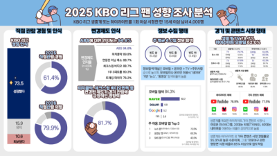 허구연 총재가 옳았나, 야구 팬 94.6%가 긍정 평가한 제도는? KBO, 2025 KBO 리그 팬 성향 조사 분석 결과 발표