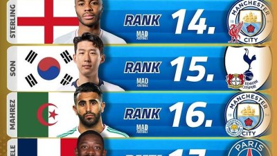 '아시아 유일' 손흥민 대단한 클래스, 21세기 전 세계 최고 윙어 15위 선정