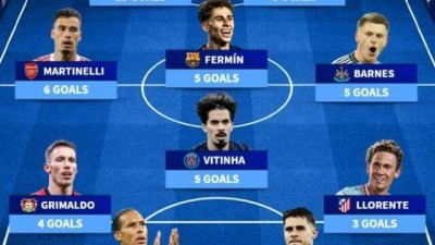 '손흥민 침투 능력 배우고 싶다'…UCL에서 득점력 폭발, 베스트11 선정