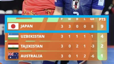 한국 '3전 전패' 광탈인데…골골골골골골골골골골골! 日 미친 화력 폭발→3전 전승+풋살 아시안컵 '조 1위 8강행'