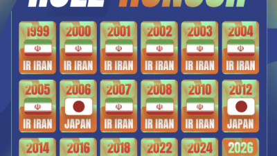 이란→이란→이란→이란→일본→이란→일본…2026년 우승도 이란, 아시안컵에 한국 사라졌다