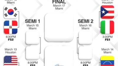 [오피셜] 류지현호 8강 도미니카공화국→4강 미국 또는 캐나다…일본 vs 베네수엘라까지, WBC 8강 대진 확정