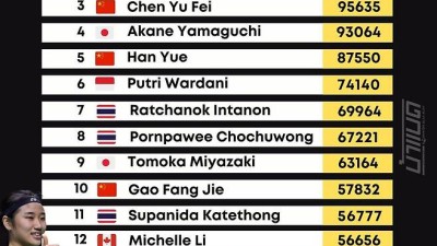 '패패패패패패패패패패승' 안세영 못 넘었다...BWF 공식발표 월드 랭킹 안세영 1위-왕즈이 2위