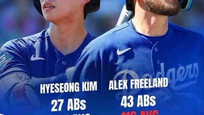 김혜성, 이럴 거면 트레이드 요청해 미국서도 화났다, KIM 마이너행에 드러난 다저스 속내…美 매체 일제히 의문→신뢰 붕괴+옵션 포기