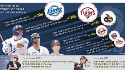 단장, 감독 만장일치 “LG, 삼성 PS 갈 것”…13명은 “MVP 후보 김도영”