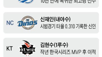 100억 이적생, 호주 유격수, 고졸 3할 타자… ‘뉴 페이스’ 주목하라