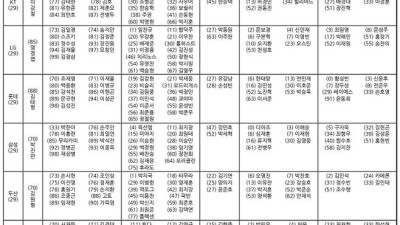 [오피셜] '드디어 떴다!' KBO 10개 구단 '개막 엔트리' 공식발표, '영광의 신인 : 한화 오재원 등 총 13명'