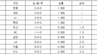 [프로야구 중간순위] 29일