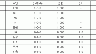 [프로야구 중간순위] 28일