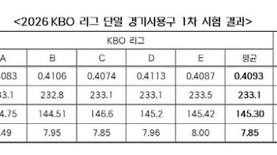 '탱탱볼 의심' 받은 KBO리그 공인구, 검사 결과는 ‘정상’