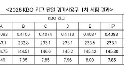 [공식발표] '탱탱볼 논란' KBO, 검사 결과 전격 공개…오히려 작년보다 반발계수 낮아졌다니