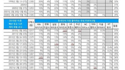 국민이 좋아하는 프로야구단 1위 KIA, 2위 한화, 3위 삼성·롯데