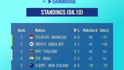 [오늘의 빌리진킹컵 (04.10)] 한국 1-2 인도네시아, PO 진출 확률은 85%로 예상