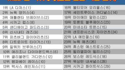'김혜성 깜짝 활약+오타니 부활포' LA 다저스, MLB 팀 파워랭킹 1위…양키스 2위, 애틀랜타 3위
