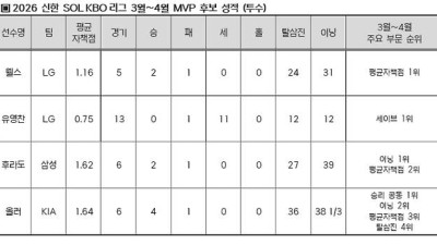 [오피셜] 'LG-KIA-삼성 2명, 한화 1명, SSG 1명' 영광의 2026년 첫 월간 MVP 주인공 누구? '최종 8명 후보 발표'
