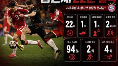 '왜 이제 투입했나' 김민재, 교체 투입+뮌헨 탈락에도 호평 받았다 몸으로 결정적인 수비