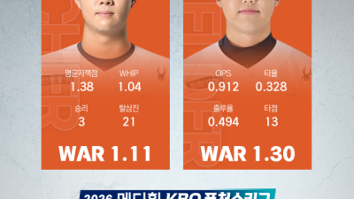 한화 유망주 이렇게 풍성하다니, 3~4월 메디힐 퓨처스 루키상 박준영·배승수 수상