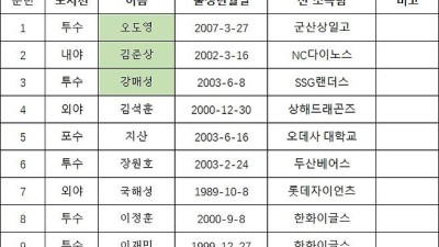 국해성 등 9명, 트라이아웃서 중국프로야구 상하이에 지명