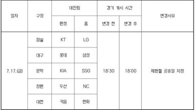 [오피셜] KBO리그 전 경기 '6시 반→6시' 바뀐다! 18년 만의 제헌절 공휴일 맞아 경기 시간 조정