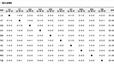 프로야구 LG·삼성, 3개 팀 잡아먹은 '압도적 포식자'